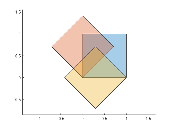 Figure contains an axes object. The axes object contains 3 objects of type polygon.