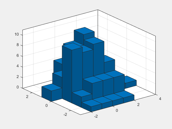 Figure contains an axes object. The axes object contains an object of type histogram2.