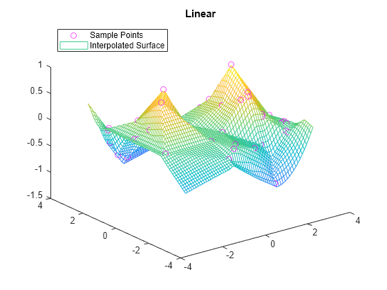 gridded interpolation matlab