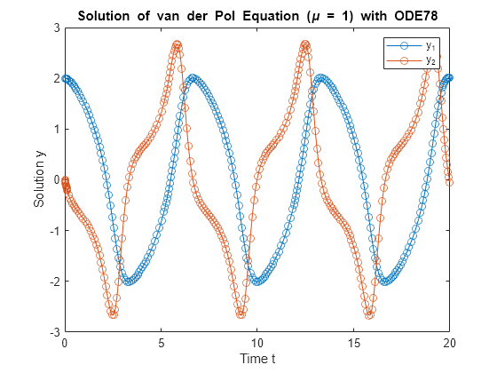 Figure contains an axes object. The axes object with title Solution of van der Pol Equation ( mu blank = blank 1 ) with ODE78, xlabel Time t, ylabel Solution y contains 2 objects of type line. These objects represent y_1, y_2.