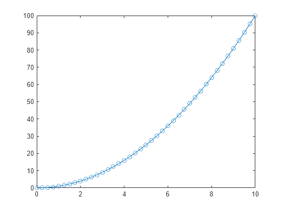 Figure contains an axes object. The axes object contains an object of type line.