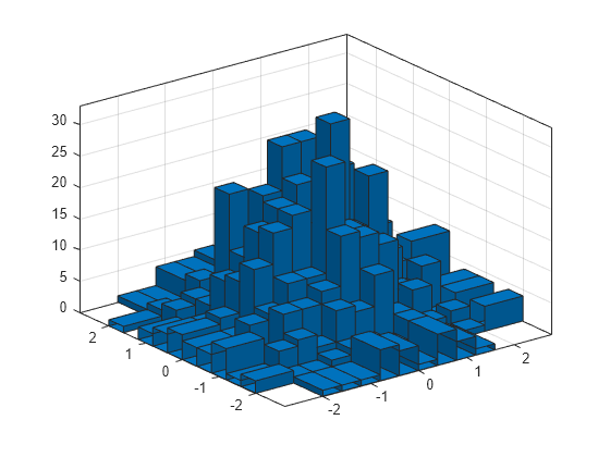 Figure contains an axes object. The axes object contains an object of type histogram2. This object represents y vs. x.