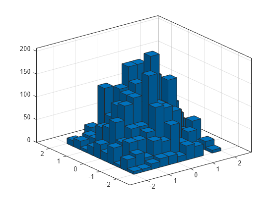 Figure contains an axes object. The axes object contains an object of type histogram2. This object represents y vs. x.