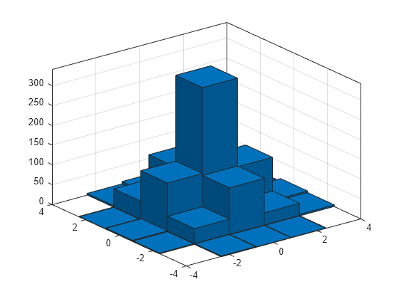 Figure contains an axes object. The axes object contains an object of type histogram2. This object represents y vs. x.