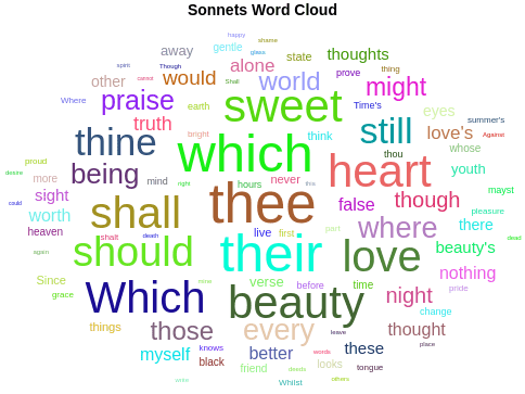 Figure contains an object of type wordcloud. The chart of type wordcloud has title Sonnets Word Cloud.