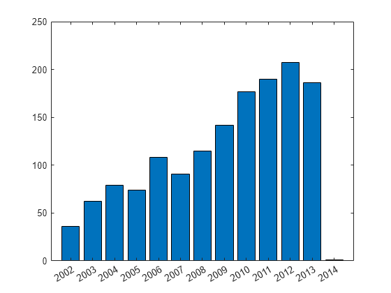 Figure contains an axes object. The axes object contains an object of type bar.