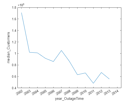 Figure contains an axes object. The axes object with xlabel year_OutageTime, ylabel median_Customers contains an object of type line.