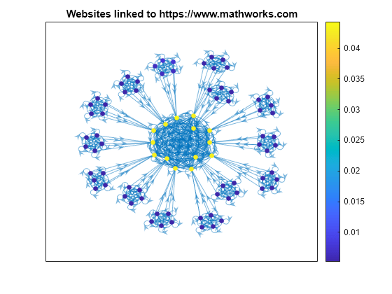 Use PageRank Algorithm to Rank Websites