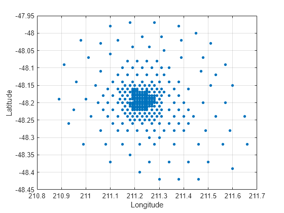 Figure contains an axes object. The axes object with xlabel Longitude, ylabel Latitude contains a line object which displays its values using only markers.