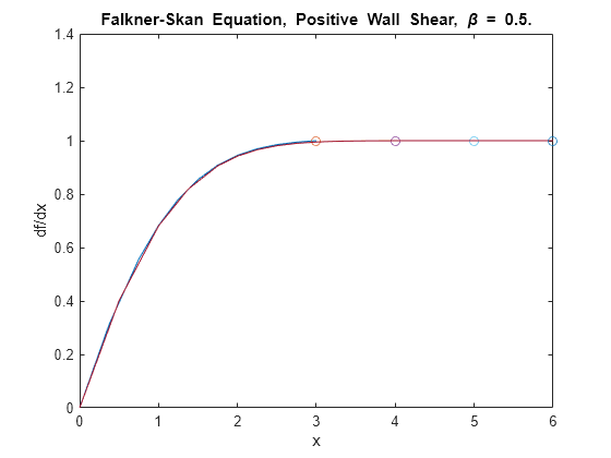 Figure contains an axes object. The axes object with title Falkner-Skan blank Equation, blank Positive blank Wall blank Shear, blank beta blank = blank 0 . 5 ., xlabel x, ylabel df/dx contains 8 objects of type line. One or more of the lines displays its values using only markers