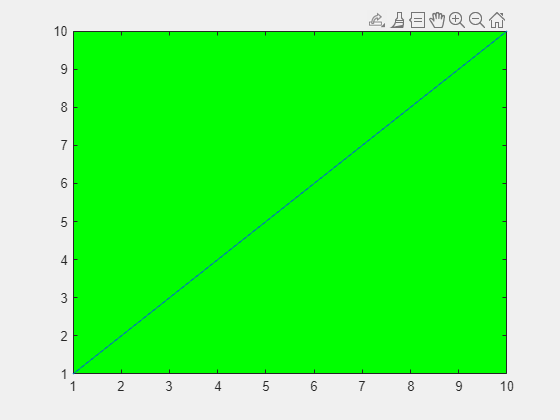 Figure contains an axes object. The axes object contains an object of type line.