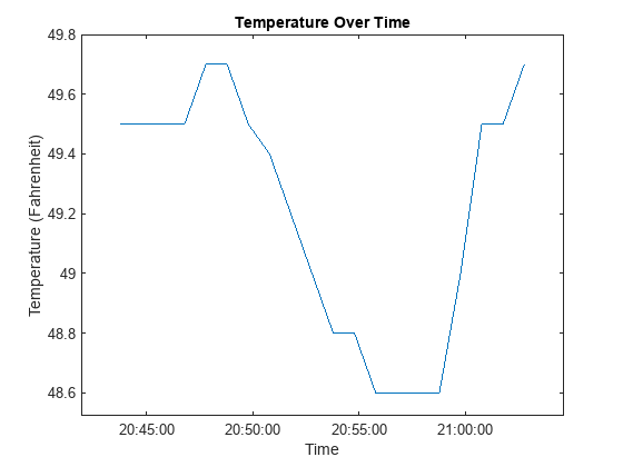 Figure contains an axes object. The axes object with title Temperature Over Time, xlabel Time, ylabel Temperature (Fahrenheit) contains an object of type line.
