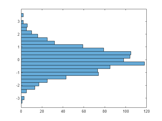 Figure contains an axes object. The axes object contains an object of type histogram.