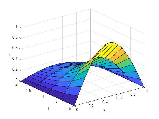 Differential Equations