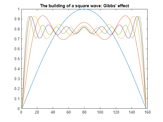 Figure contains an axes object. The axes object with title The building of a square wave: Gibbs' effect contains 5 objects of type line.