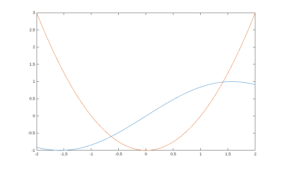 Solving Symbolic Equations