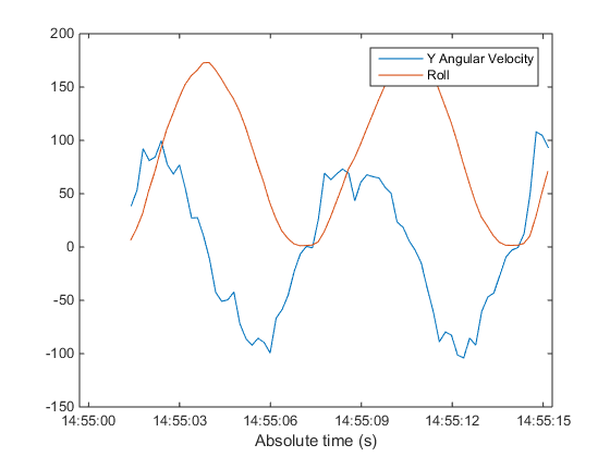 Acquire and Plot Angular Velocity and Orientation Data from Your Mobile Device