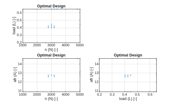 Figure contains 3 axes objects. Axes object 1 with title Optimal Design, xlabel n (N) [-], ylabel load (L) [-] contains a line object which displays its values using only markers. Axes object 2 with title Optimal Design, xlabel n (N) [-], ylabel afr (A) [-] contains a line object which displays its values using only markers. Axes object 3 with title Optimal Design, xlabel load (L) [-], ylabel afr (A) [-] contains a line object which displays its values using only markers.