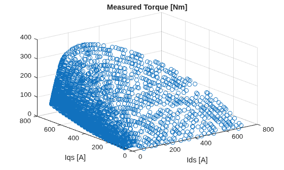 Figure contains an axes object. The axes object with title Measured Torque [Nm], xlabel Ids [A], ylabel Iqs [A] contains an object of type stem.