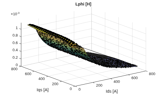 Figure contains an axes object. The axes object with title Lphi [H], xlabel Ids [A], ylabel Iqs [A] contains 3 objects of type surface, line. One or more of the lines displays its values using only markers