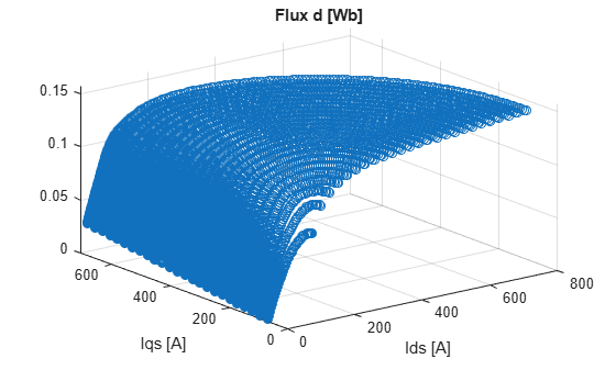 Figure contains an axes object. The axes object with title Flux d [Wb], xlabel Ids [A], ylabel Iqs [A] contains an object of type stem.