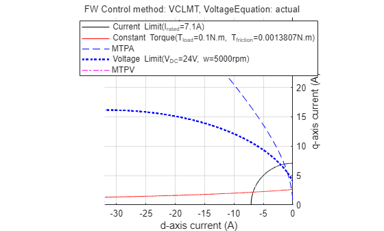 Figure Constraint Curves of Teknic-2310P contains an axes object and another object of type subplottext. The axes object with xlabel d-axis current (A), ylabel q-axis current (A) contains 6 objects of type line. One or more of the lines displays its values using only markers These objects represent Current Limit(I_{rated}=7.1A), Constant Torque(T_{load}=0.1N.m, T_{friction}=0.0013807N.m), MTPA, Voltage Limit(V_{DC}=24V, w=5000rpm), MTPV.