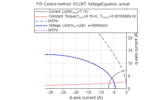 Figure Constraint Curves of Teknic-2310P contains an axes object and another object of type subplottext. The axes object with xlabel d-axis current (A), ylabel q-axis current (A) contains 6 objects of type line. One or more of the lines displays its values using only markers These objects represent Current Limit(I_{rated}=7.1A), Constant Torque(T_{load}=0.1N.m, T_{friction}=0.0016568N.m), MTPA, Voltage Limit(V_{DC}=24V, w=6000rpm), MTPV.