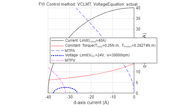 Figure Constraint Curves of Teknic-2310P contains an axes object and another object of type subplottext. The axes object with xlabel d-axis current (A), ylabel q-axis current (A) contains 6 objects of type line. One or more of the lines displays its values using only markers These objects represent Current Limit(I_{rated}=40A), Constant Torque(T_{load}=0.25N.m, T_{friction}=0.28274N.m), MTPA, Voltage Limit(V_{DC}=24V, w=30000rpm), MTPV.