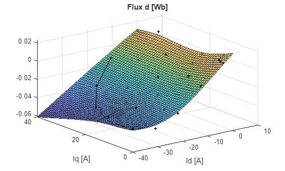 Figure contains an axes object. The axes object with title Flux d [Wb], xlabel Id [A], ylabel Iq [A] contains 3 objects of type surface, line. One or more of the lines displays its values using only markers