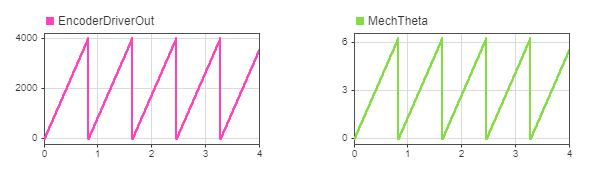 Plots of encoder driver wrapped count and wrapped mechanical position