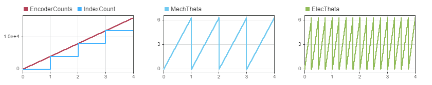 Plots of free running encoder count, index count, wrapped mechanical position, and wrapped electrical position
