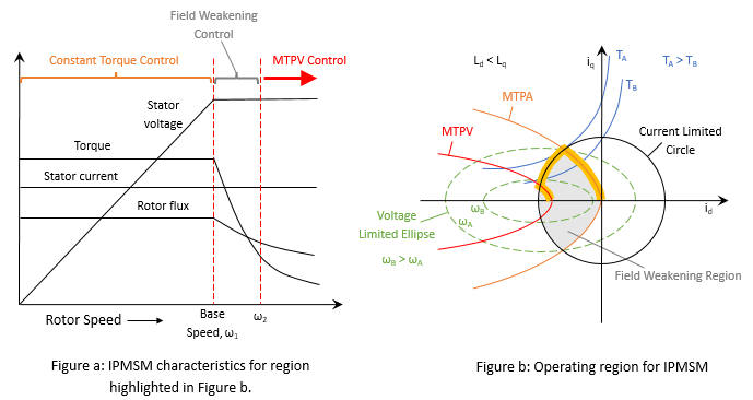 Field-Weakening Control (with MTPA) of Nonlinear PMSM Using Lookup Table