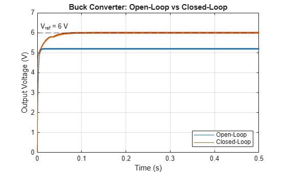 Figure contains an axes object. The axes object with title Buck Converter: Open-Loop vs Closed-Loop, xlabel Time (s), ylabel Output Voltage (V) contains 3 objects of type line, constantline. These objects represent Open-Loop, Closed-Loop.