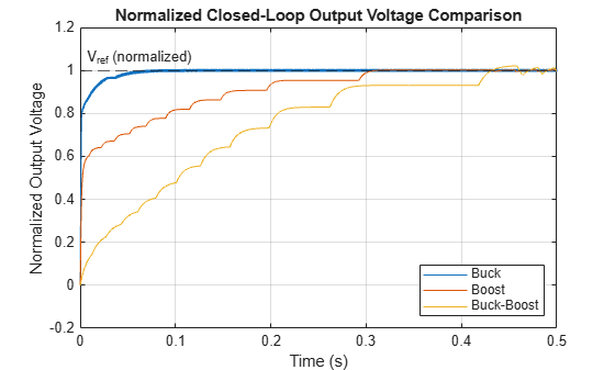 Figure contains an axes object. The axes object with title Normalized Closed-Loop Output Voltage Comparison, xlabel Time (s), ylabel Normalized Output Voltage contains 4 objects of type line, constantline. These objects represent Buck, Boost, Buck-Boost.