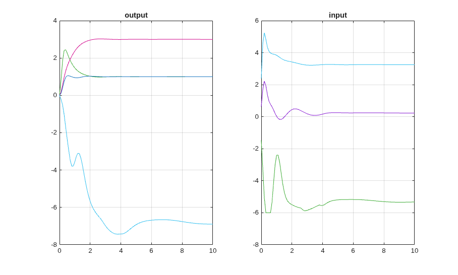 Tuning MPC Controller Weights at Run-Time