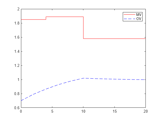 Figure contains an axes object. The axes object contains 2 objects of type line. These objects represent MV, OV.