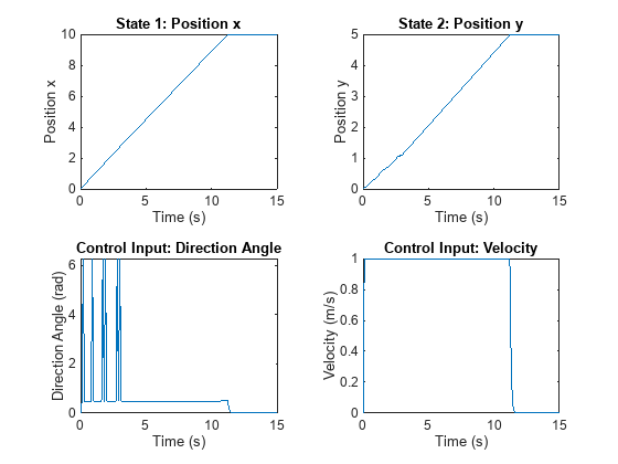 Figure contains 4 axes objects. Axes object 1 with title State 1: Position x, xlabel Time (s), ylabel Position x contains an object of type line. Axes object 2 with title State 2: Position y, xlabel Time (s), ylabel Position y contains an object of type line. Axes object 3 with title Control Input: Direction Angle, xlabel Time (s), ylabel Direction Angle (rad) contains an object of type line. Axes object 4 with title Control Input: Velocity, xlabel Time (s), ylabel Velocity (m/s) contains an object of type line.