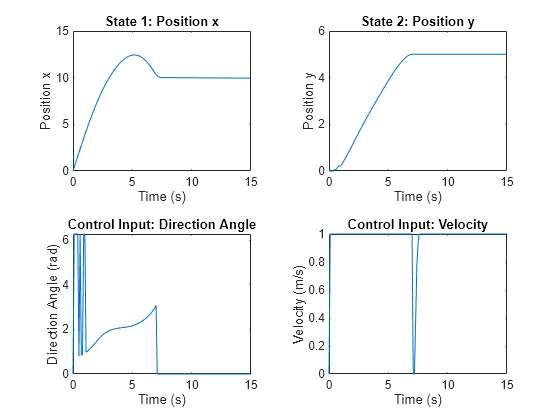 Figure contains 4 axes objects. Axes object 1 with title State 1: Position x, xlabel Time (s), ylabel Position x contains an object of type line. Axes object 2 with title State 2: Position y, xlabel Time (s), ylabel Position y contains an object of type line. Axes object 3 with title Control Input: Direction Angle, xlabel Time (s), ylabel Direction Angle (rad) contains an object of type line. Axes object 4 with title Control Input: Velocity, xlabel Time (s), ylabel Velocity (m/s) contains an object of type line.