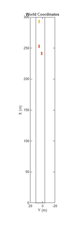 Figure Lane Change Status Plot contains an axes object. The axes object with title World Coordinates, xlabel X (m), ylabel Y (m) contains 2 objects of type line. This object represents Lane boundaries.