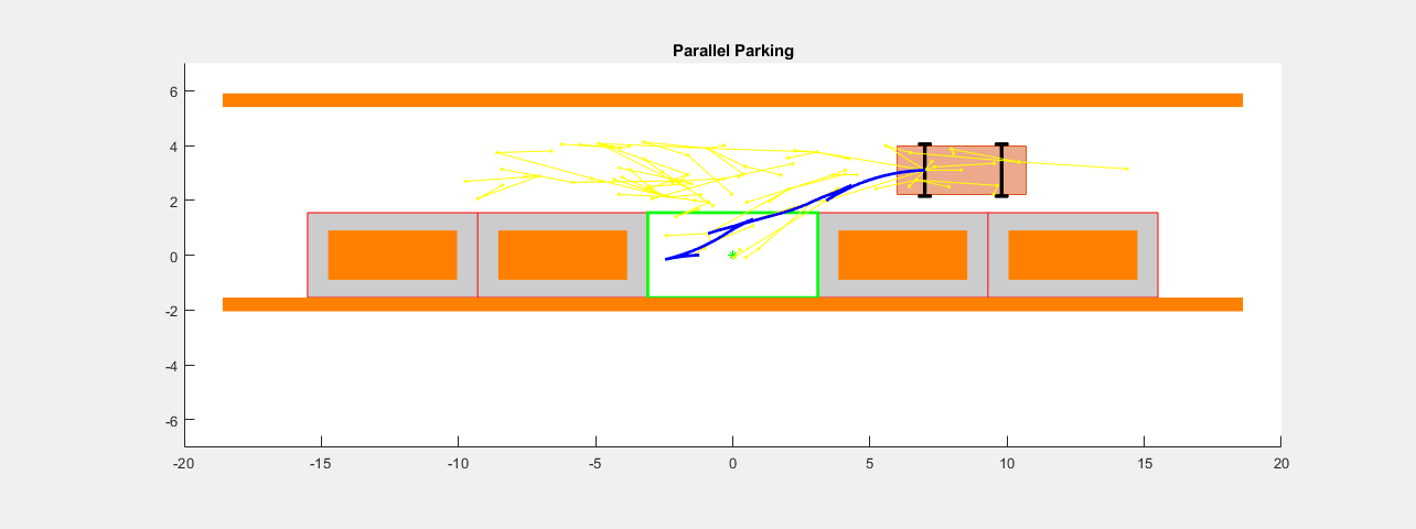 Figure Automated Parallel Parking contains an axes object. The axes object with title Parallel Parking contains 22 objects of type rectangle, line, patch, polygon. One or more of the lines displays its values using only markers