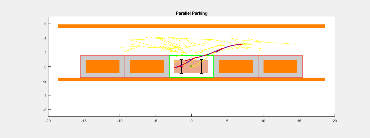 Figure Automated Parallel Parking contains an axes object. The axes object with title Parallel Parking contains 163 objects of type rectangle, line, patch, polygon.