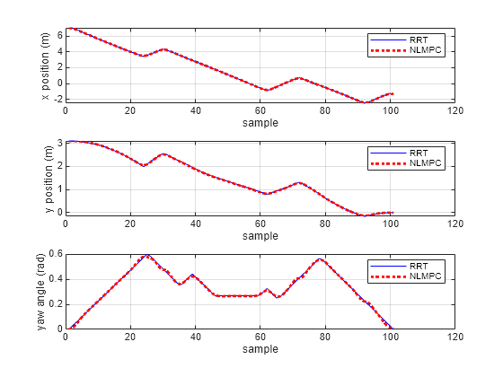 Figure contains 3 axes objects. Axes object 1 with xlabel sample, ylabel x position (m) contains 2 objects of type line. These objects represent RRT, NLMPC. Axes object 2 with xlabel sample, ylabel y position (m) contains 2 objects of type line. These objects represent RRT, NLMPC. Axes object 3 with xlabel sample, ylabel yaw angle (rad) contains 2 objects of type line. These objects represent RRT, NLMPC.