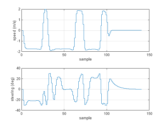 Figure contains 2 axes objects. Axes object 1 with xlabel sample, ylabel speed (m/s) contains an object of type stair. Axes object 2 with xlabel sample, ylabel steering (deg) contains an object of type stair.