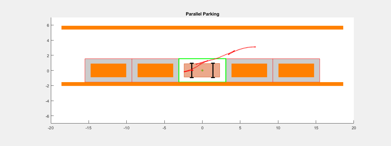 Figure Automated Parallel Parking contains an axes object. The axes object with title Parallel Parking contains 160 objects of type rectangle, line, patch, polygon.