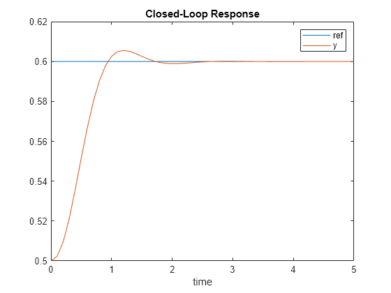 Figure contains an axes object. The axes object with title Closed-Loop Response, xlabel time contains 2 objects of type line. These objects represent ref, y.