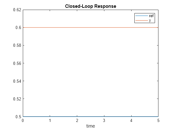 Figure contains an axes object. The axes object with title Closed-Loop Response, xlabel time contains 2 objects of type line. These objects represent ref, y.