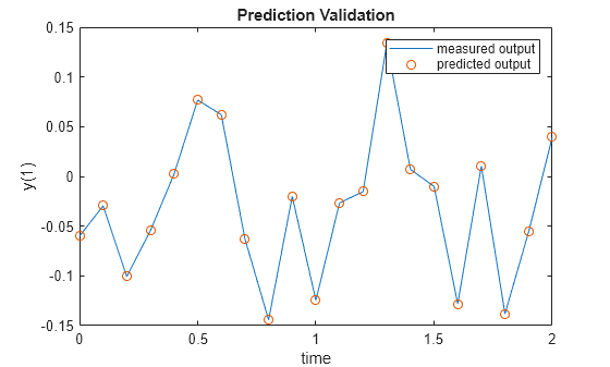 Figure contains an axes object. The axes object with title Prediction Validation, xlabel time, ylabel y(1) contains 2 objects of type line. One or more of the lines displays its values using only markers These objects represent measured output, predicted output.