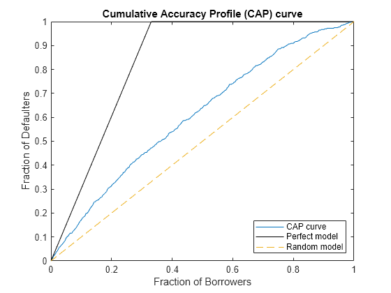 Figure contains an axes object. The axes object with title Cumulative Accuracy Profile (CAP) curve, xlabel Fraction of Borrowers, ylabel Fraction of Defaulters contains 3 objects of type line. These objects represent CAP curve, Perfect model, Random model.