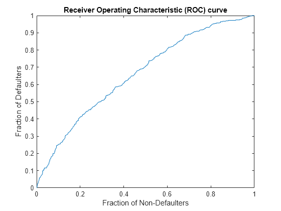 Figure contains an axes object. The axes object with title Receiver Operating Characteristic (ROC) curve, xlabel Fraction of Non-Defaulters, ylabel Fraction of Defaulters contains an object of type line.