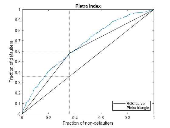 Figure contains an axes object. The axes object with title Pietra Index, xlabel Fraction of non-defaulters, ylabel Fraction of defaulters contains 7 objects of type line. These objects represent ROC curve, Pietra triangle.